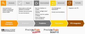 The spectrum of precision train builder abilities for analysis and derailment review